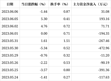 st德豪录得4天3板