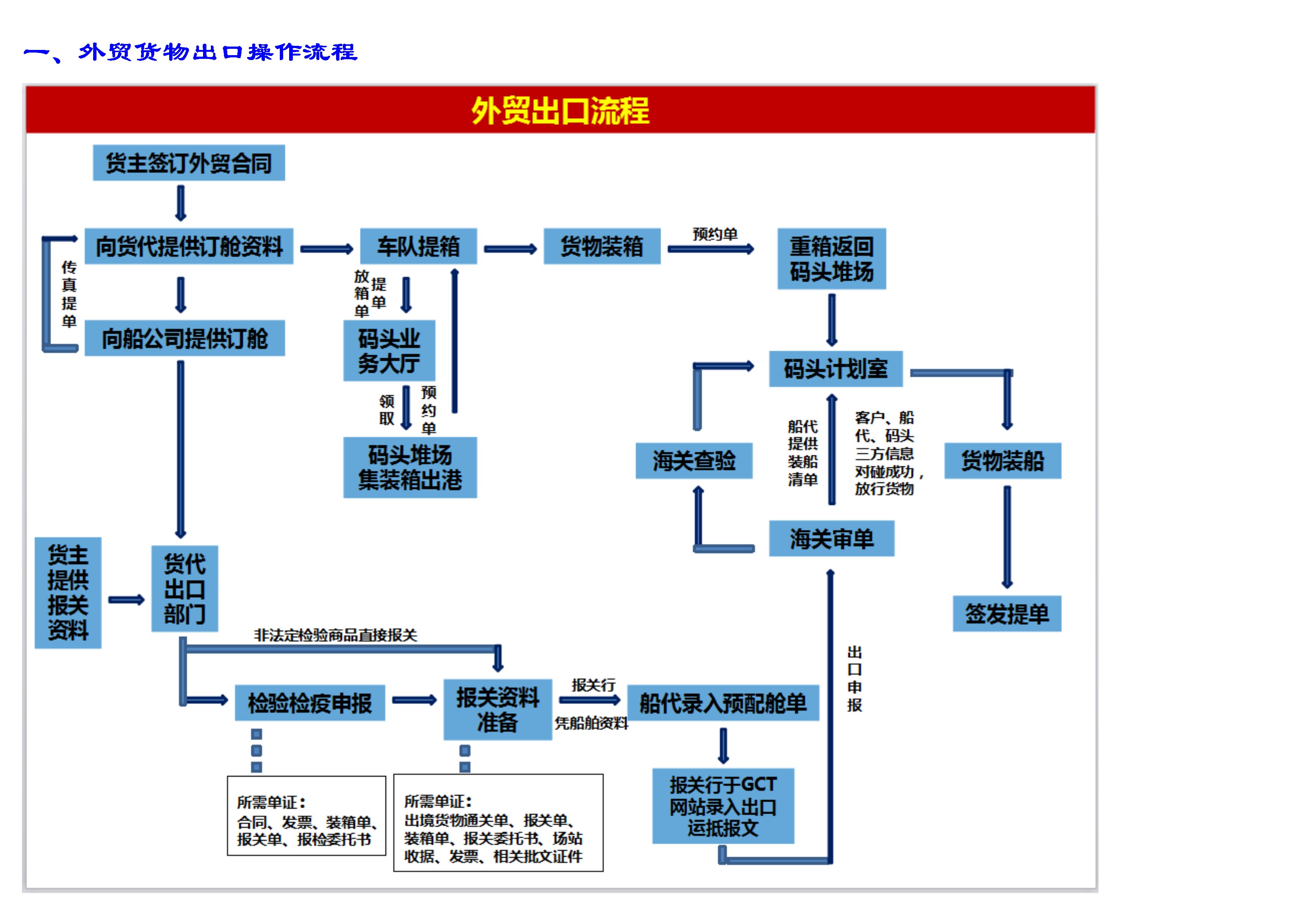 cif进出口贸易流程图图片