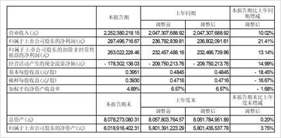 青鸟消防股份有限公司2023半年度报告摘要