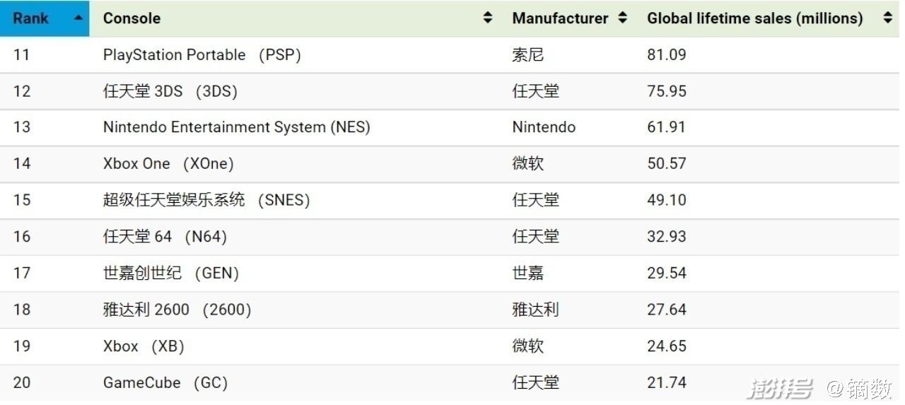 世界游戏机品牌销量排行:索尼ps2成功霸榜