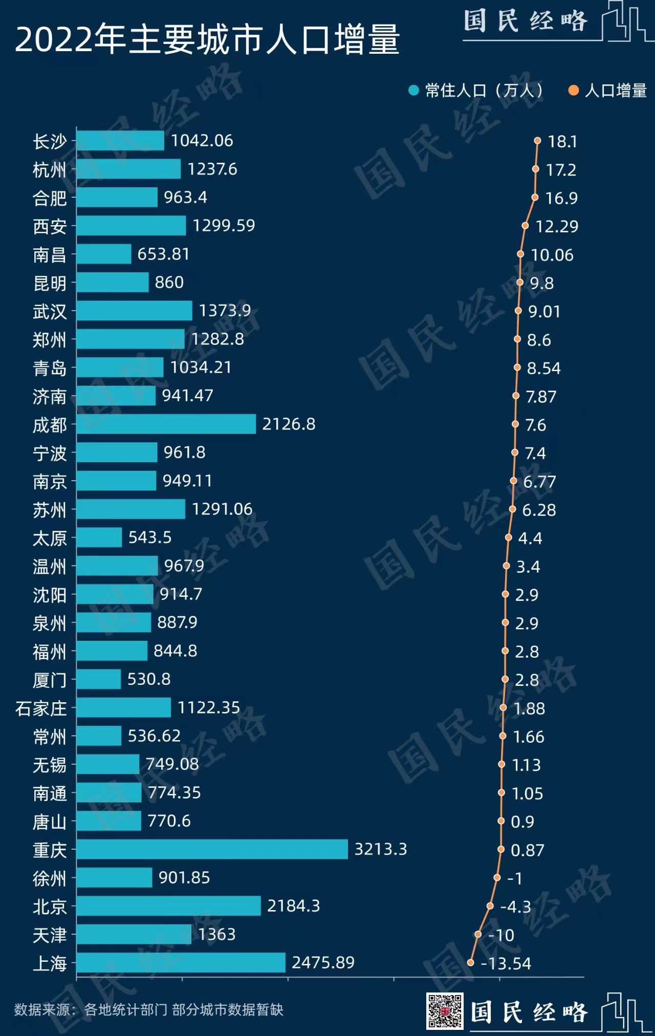武汉人口系列8:2000年-2022年武汉市常住人口与户籍人口走势分析