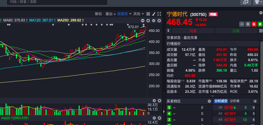 收评:宁德时代创新高,众兴菌业再次涨停,山西汾酒跌幅超8%