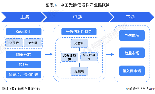 「干货」光通信器件行业产业链全景梳理及重点区域分析