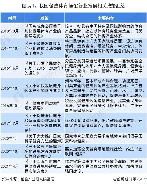2021年中国体育场馆行业市场现状与发展前景分析政策持续利好,体育