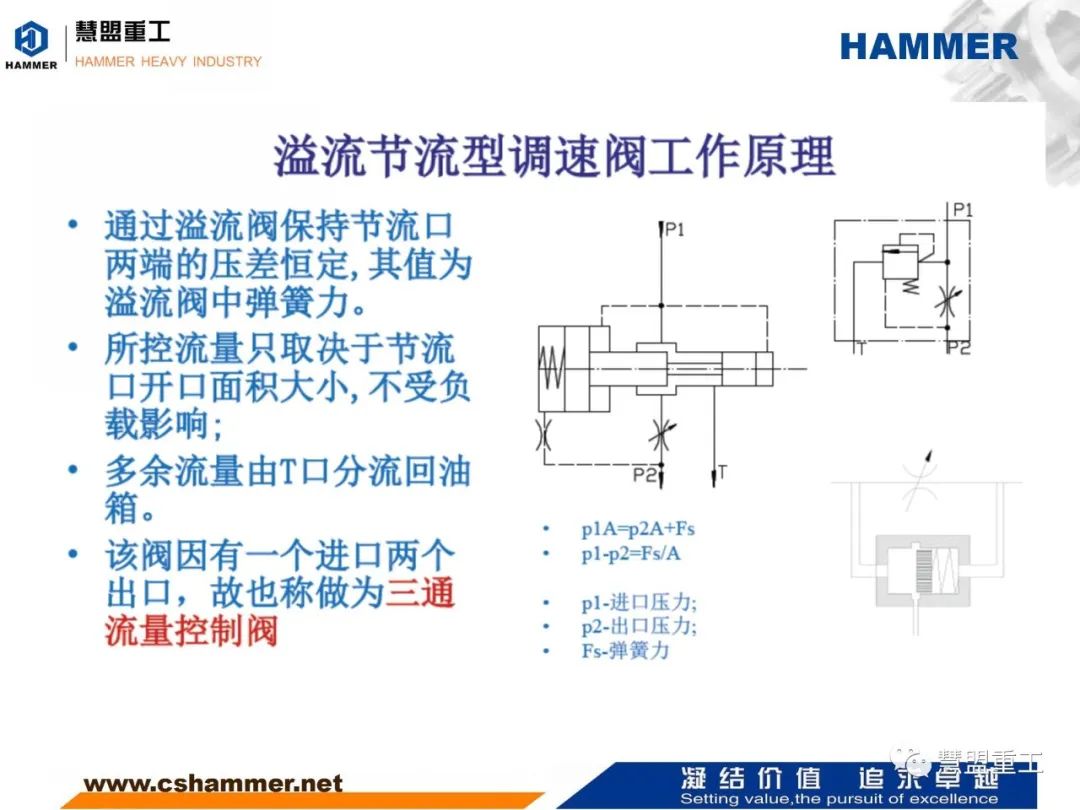 二次限压阀工作原理电比例控制原理二通流量控制阀原理三通流量控制阀