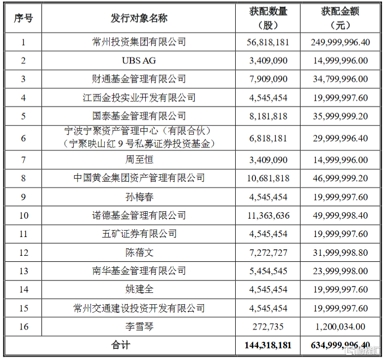 苏常柴a(000570.sz)披露定增结果:常州投资集团获配5681.8181万股