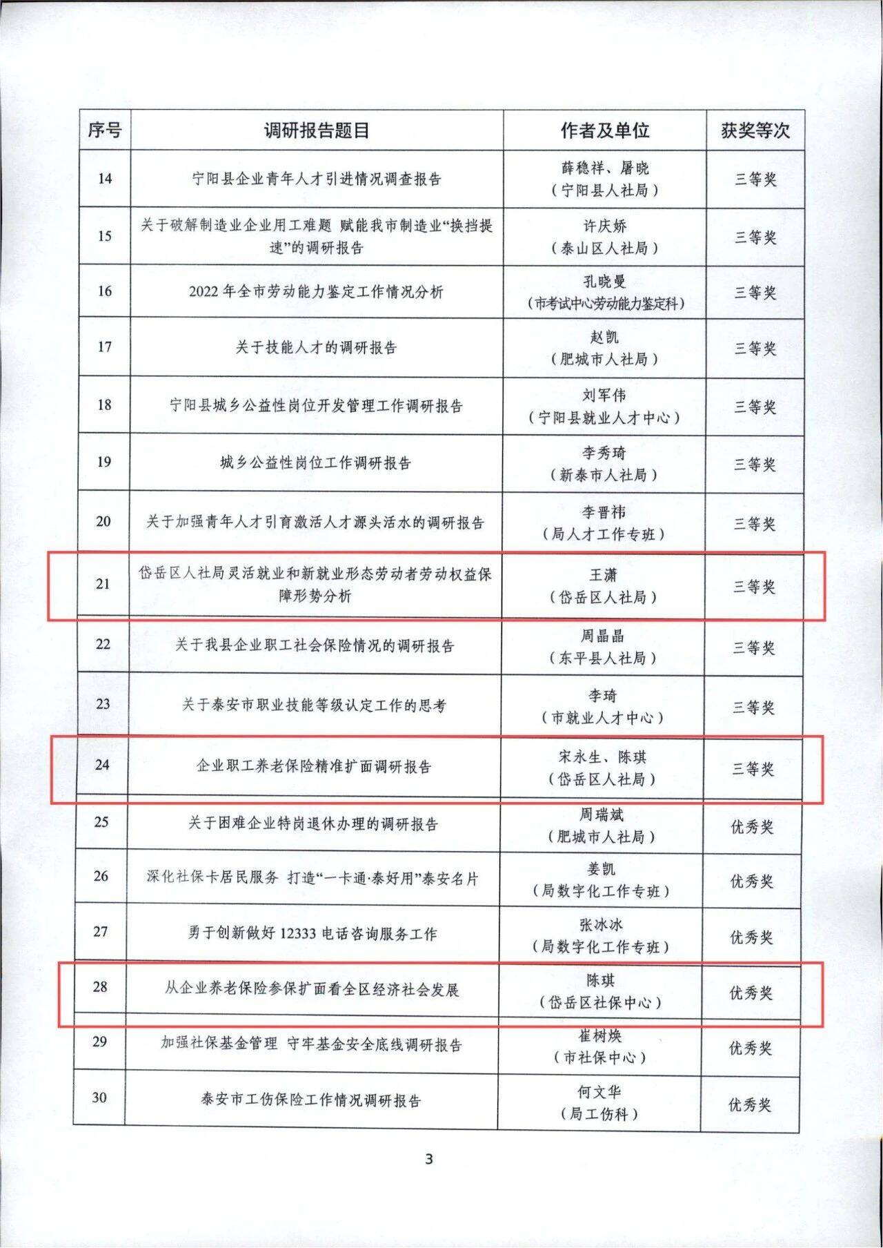 泰安市人社系统2023年度优秀调研报告新鲜出炉!岱岳区人社局5篇获奖