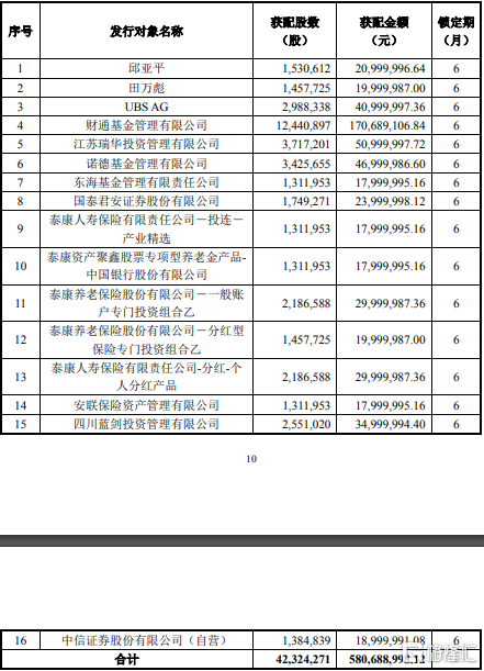 科新机电(300092sz)581亿元定增出炉:财通基金获配1