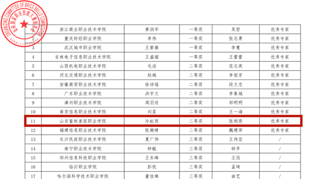 山東畜牧獸醫職業學院師生在金磚國家職業技能大賽中獲獎