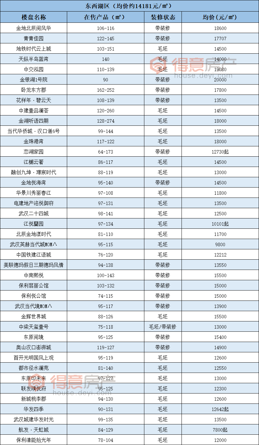 武汉11月最新房价地图出炉!附15区400 新盘价格