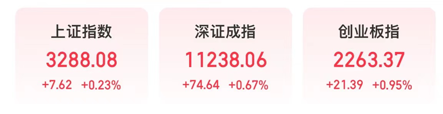 今日股市收評:a股三大指數收漲 tmt賽道與超導概念股大漲