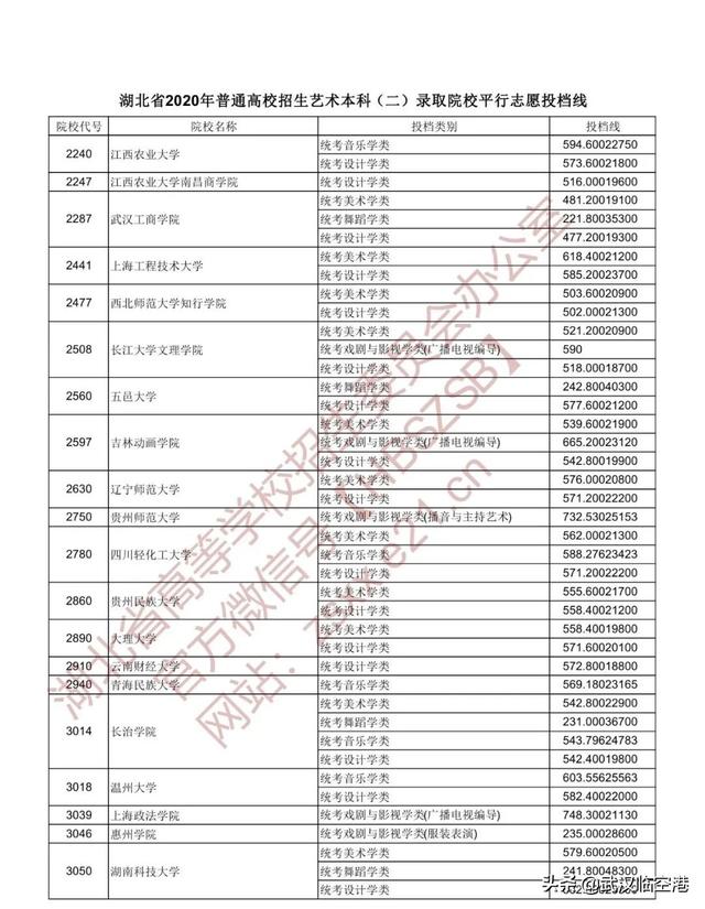 湖北2020高招一本投檔線公佈!