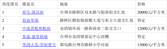 祥生·國賓府排6月第2周路橋區熱搜榜第一 你關注了嗎?