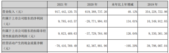 宣亚国际2021年净利978.54万同比扭亏为盈 董事长邬涛薪酬263万