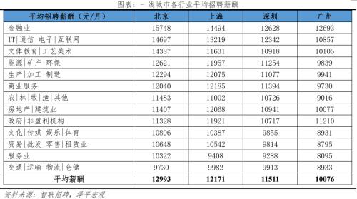 中国城市人才吸引力排名：2022