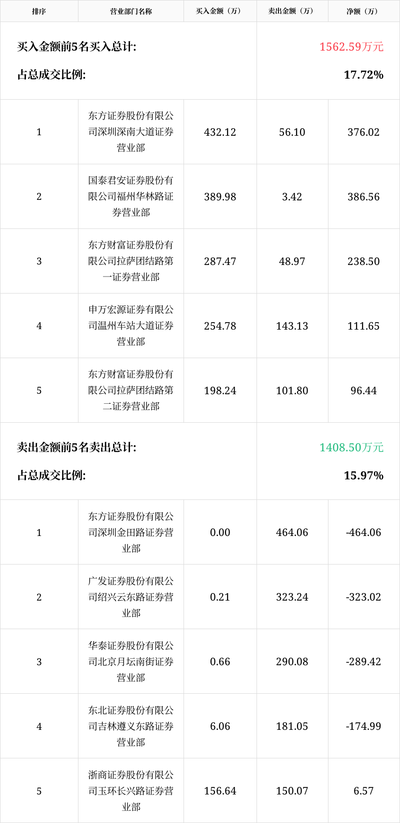 「龙虎榜」*st丹邦4月14日成交明细