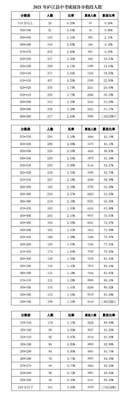 合肥四县2021年中考成绩出炉!各分数段人数公布!