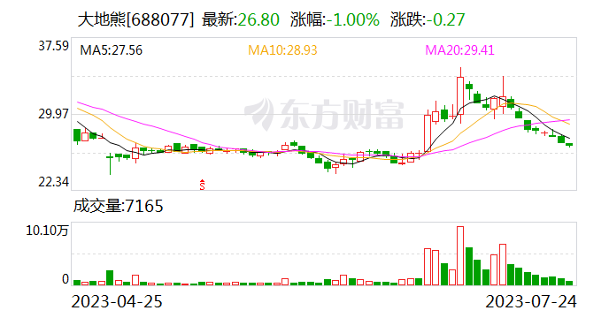 大地熊:控股股东,实控人拟合计减持不超3%公司股份