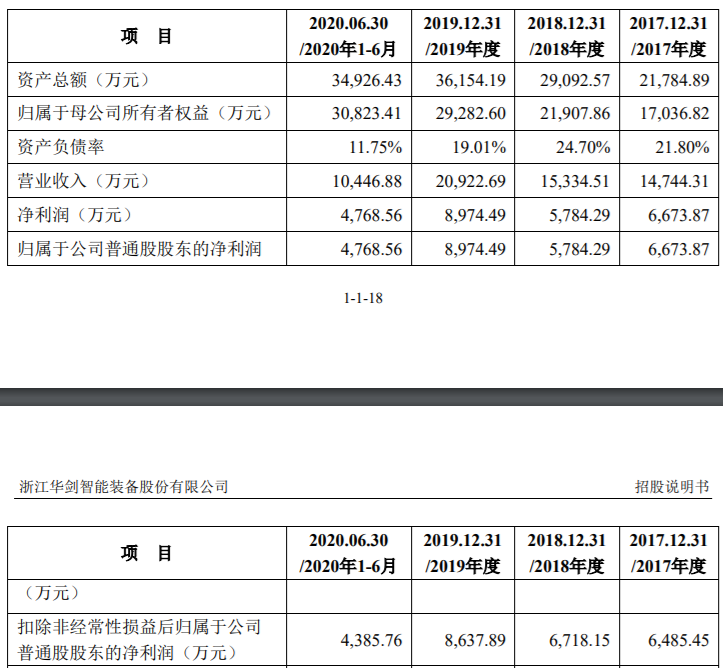 ipo观察|华剑智能创业板转战主板ipo,外销存风险