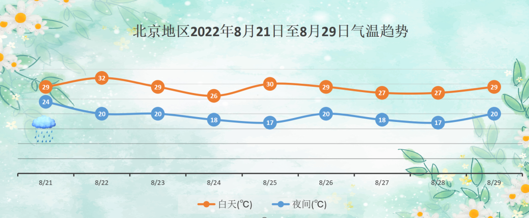 天气统计图五年级图片