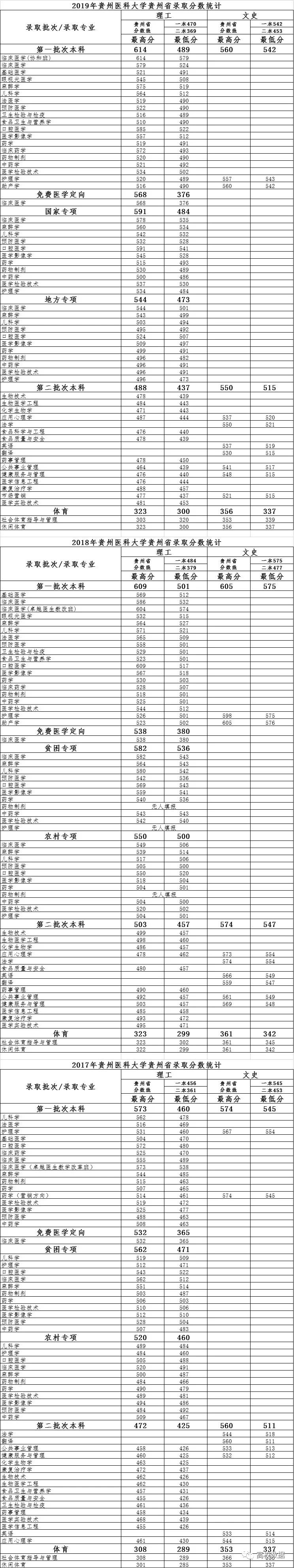 贵州医科大学分数线图片