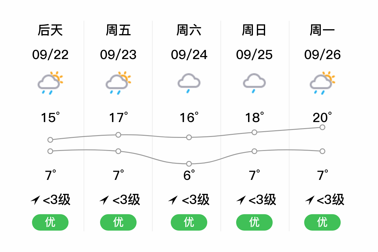 「甘孜德格」明日(9/21),阵雨,8~18℃,无持续风向 3级,空气质量优