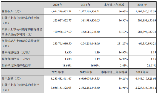 捷佳伟创2020年净利5.23亿 董事长余仲薪酬153.45万