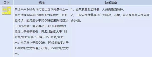 湖北連發38條霾黃色預警!局部重度霾,注意防護