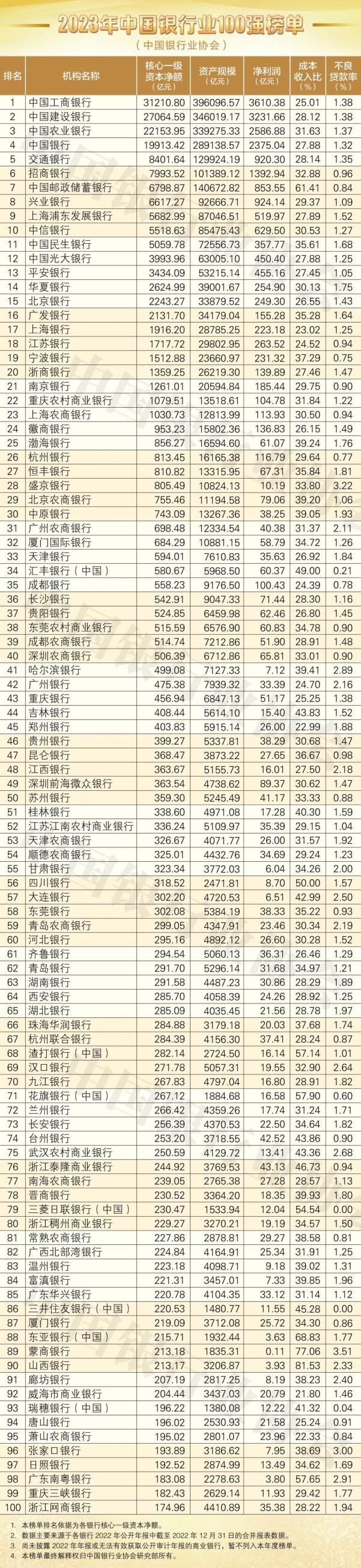 2023年中国银行业100强榜单出炉