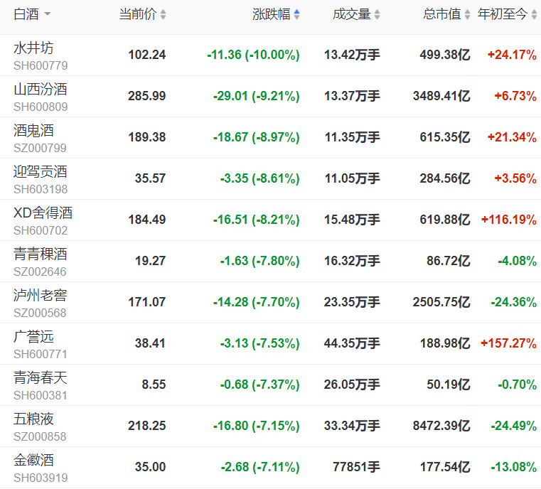 快讯:白酒股暴跌,水井坊跌10%领跌