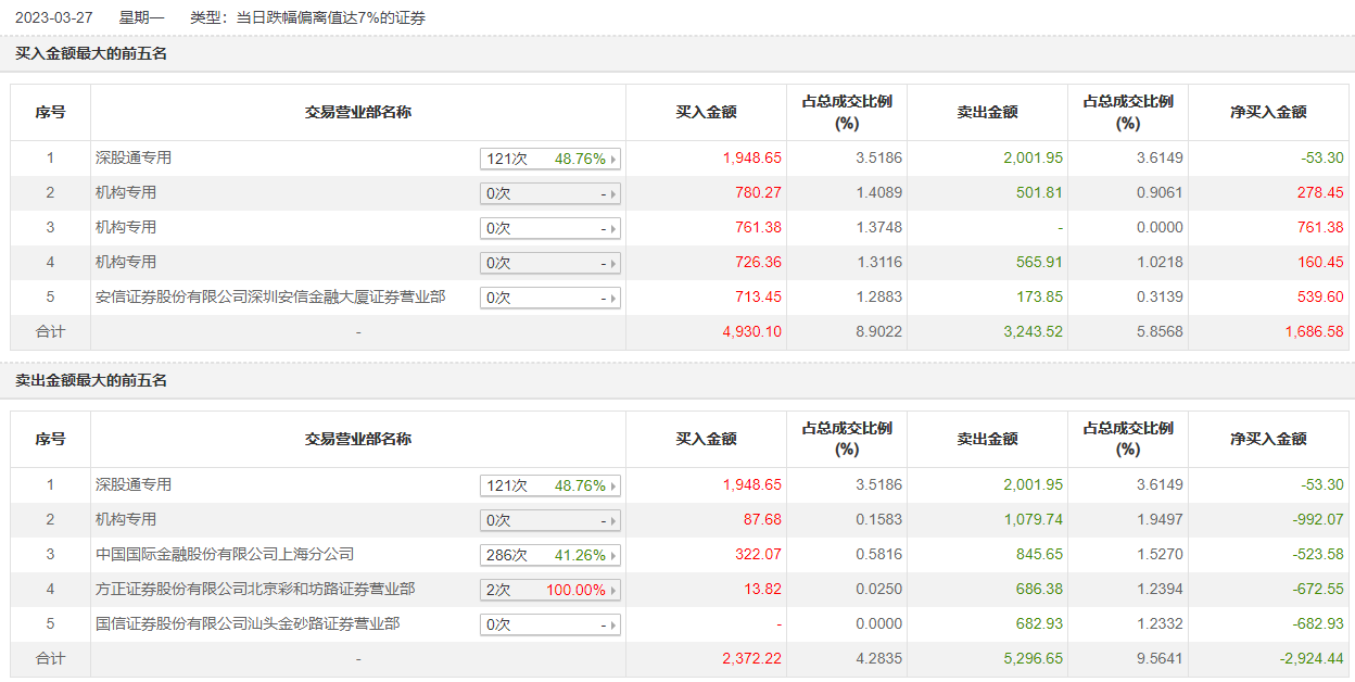 龍虎榜|諾普信今日跌停,深股通買入1948.65萬元賣出2001.95萬元