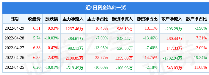 4月29日金逸影視漲停分析:影視概念熱股