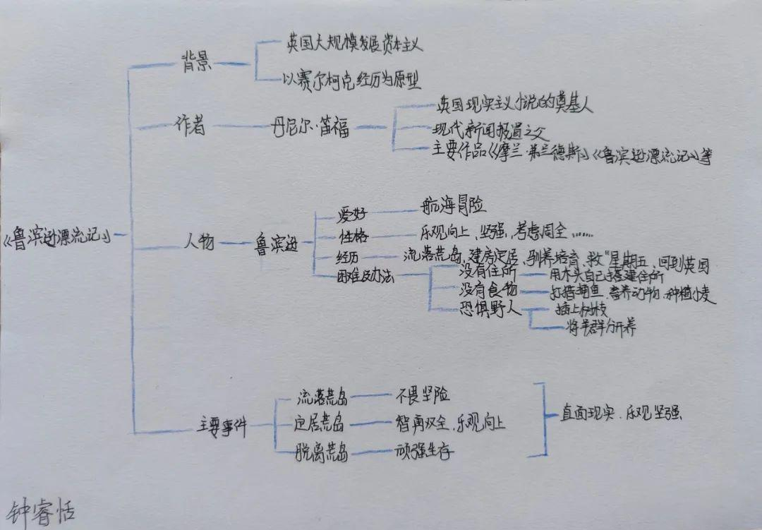 《鲁滨逊漂流记》思维导图展示学生阅读效果