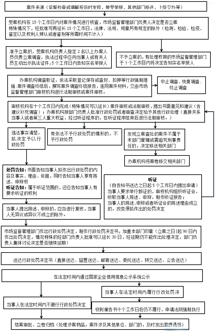 市场监管行政处罚全流程详解:立案,调查,告知与听证