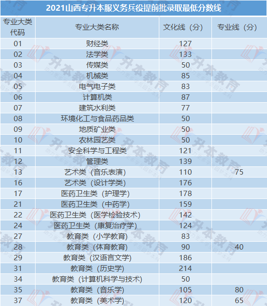 重磅!2021山西專升本退役士兵&建檔立卡專項最低錄取分數線!