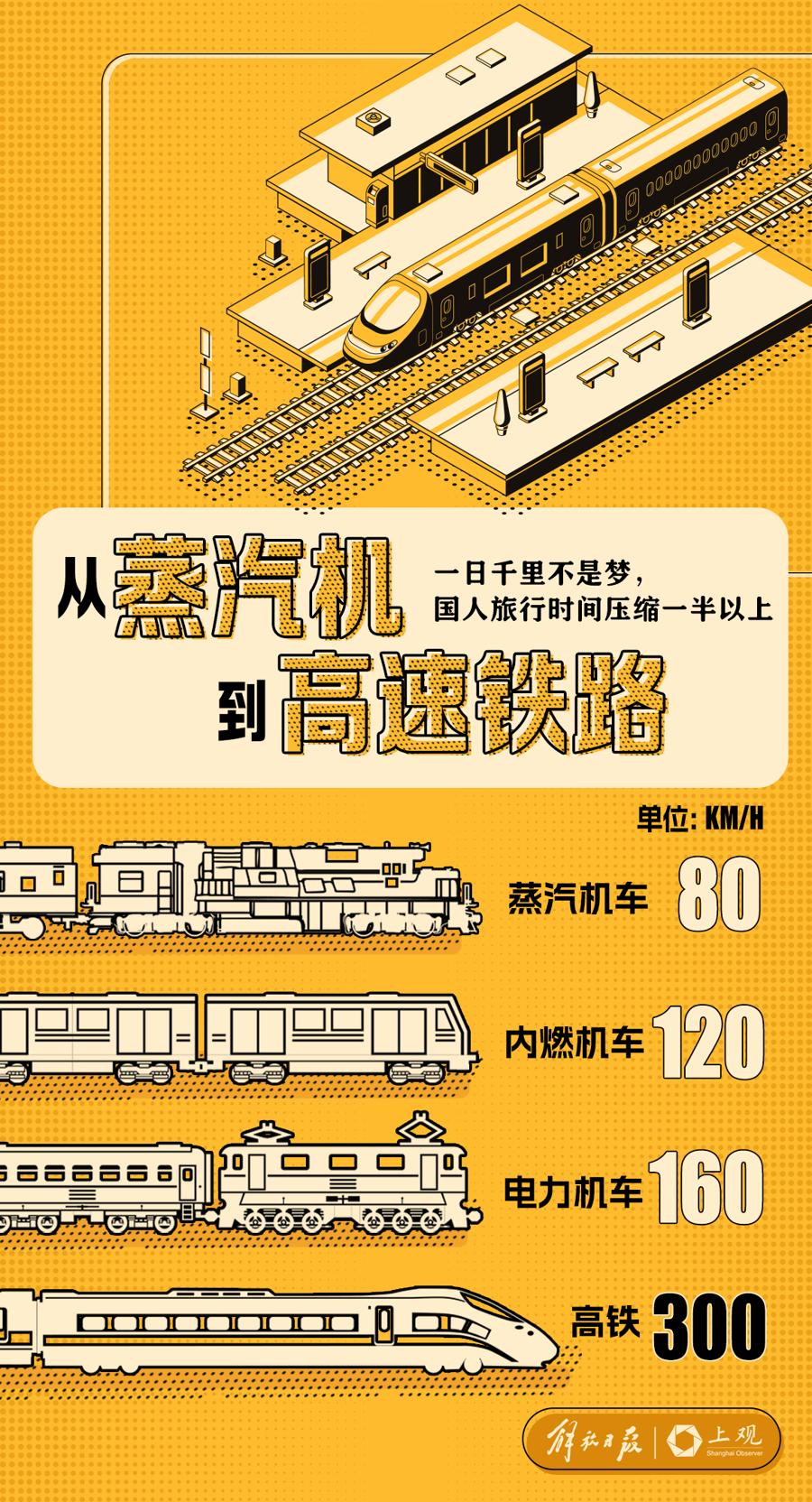 从"哐当哐当"到风驰电掣,一组数据海报回顾春运70年铁路客运变迁