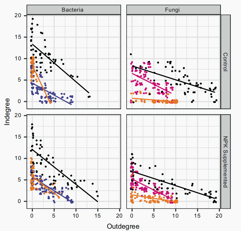 isme/内生微生物组内资源利用和生态位重叠的网络结构