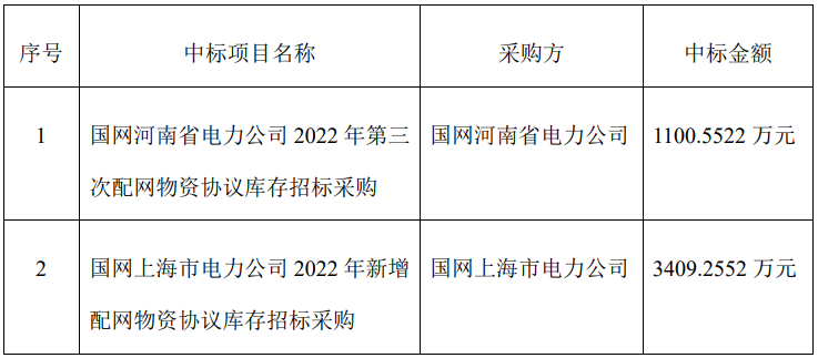 科潤智控中標國家電網項目:累計中標金額4510萬元