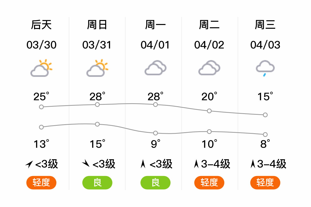 「商丘民权」明日(3/29),晴,12~25℃,东南风 3级,空气质量良