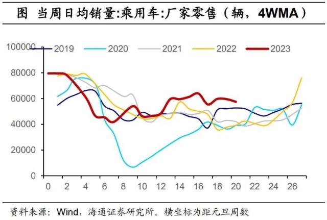 内需分化——国内高频指标跟踪（2023年第18期）（海通宏观 李林芷、梁中华）