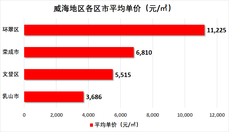 山东威海房价图片