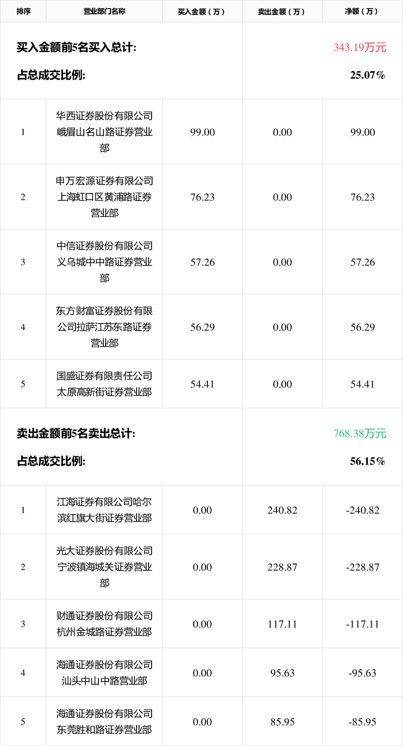 「龙虎榜」*st济堂7月7日成交明细