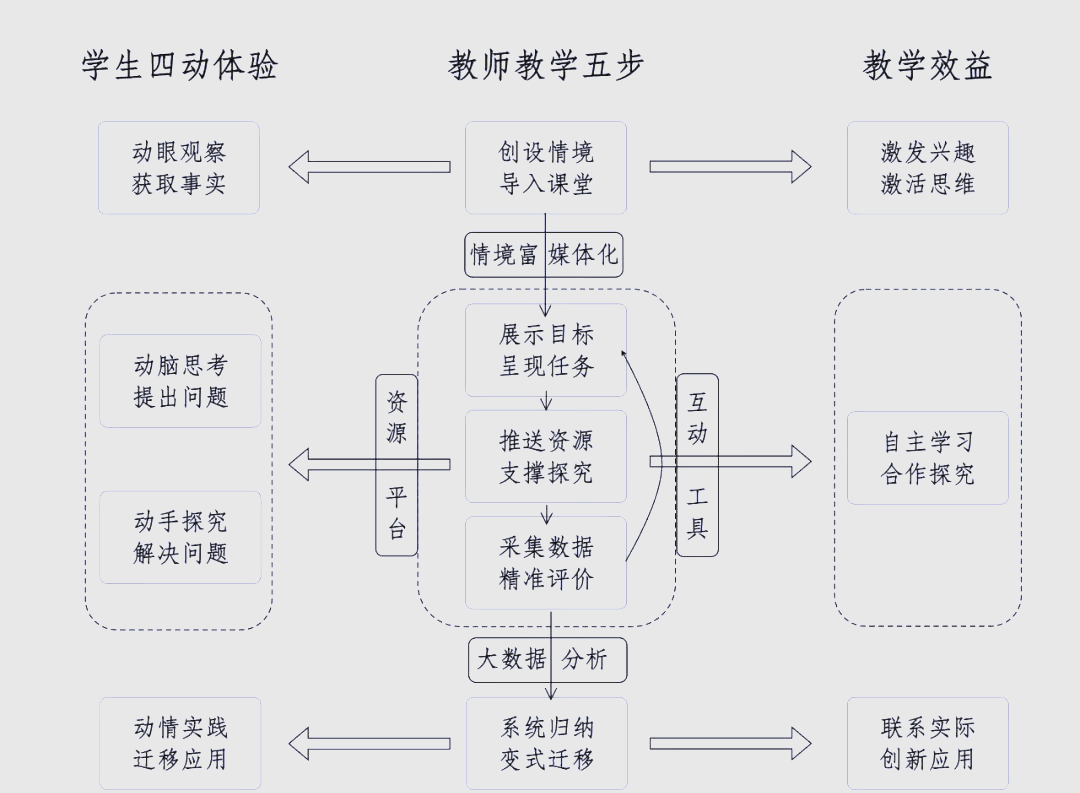 构建中学生物学智慧课堂:探索"四动五步"教学模式的实践与应用