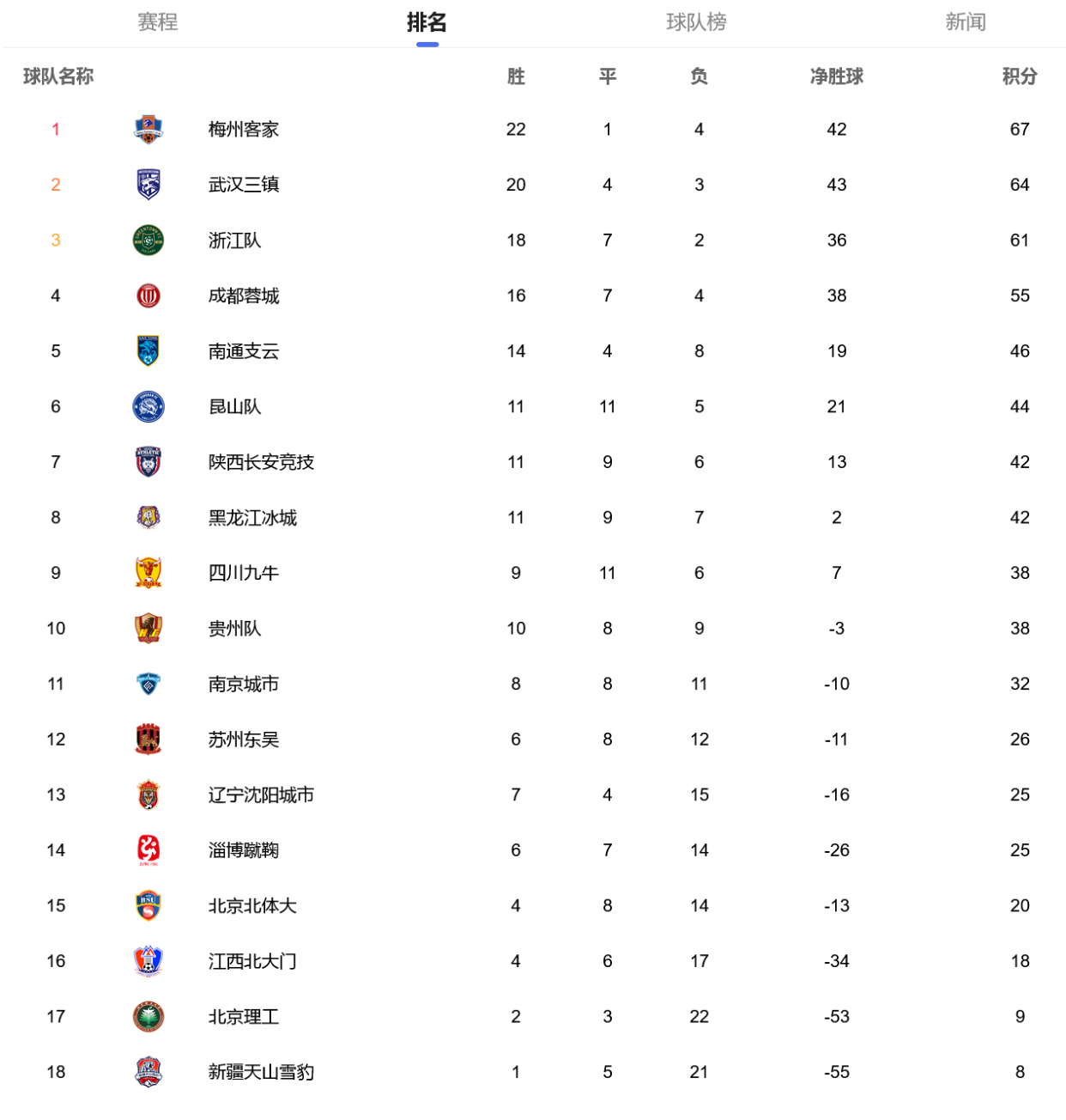 中甲排名更新,两队11连胜,成都落后9分掉队,浙江冲超还有戏