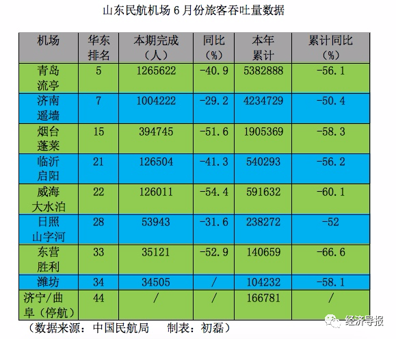 山东民航机场半年报来了!青岛胶东国际机场即将转场试飞!