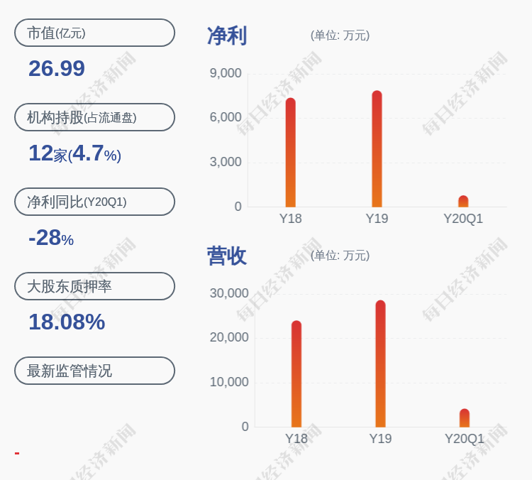 康斯特:实际控制人之一的姜维利质押延期672万股