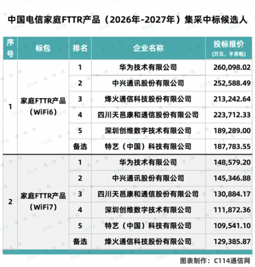 35亿大单！中国电信3000万套FTTR集采落地：华为斩获最高份额