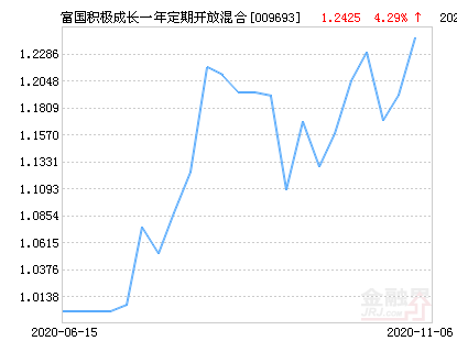 富国积极成长(009693)图片