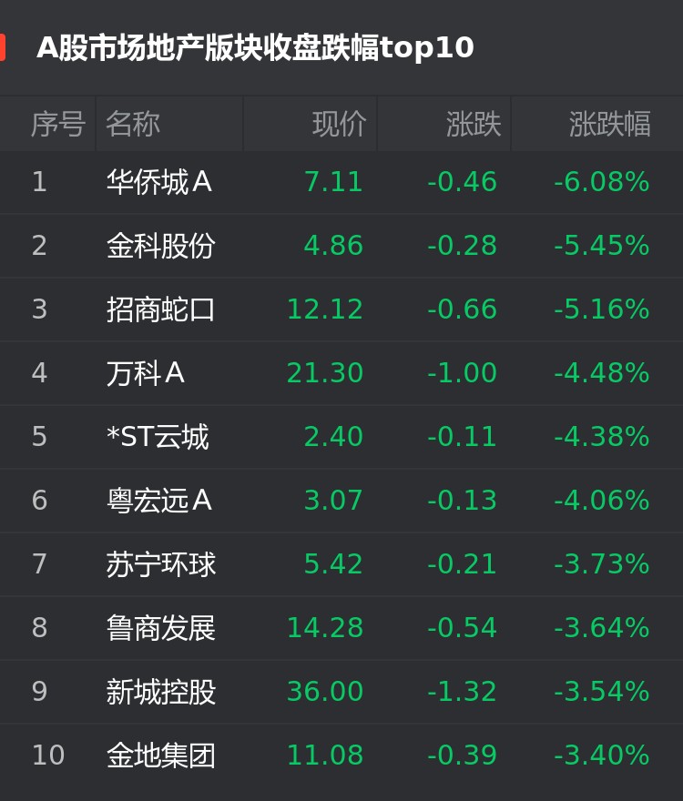 a股10月14日地产股跌幅榜:华侨城a跌6.08%位居首位