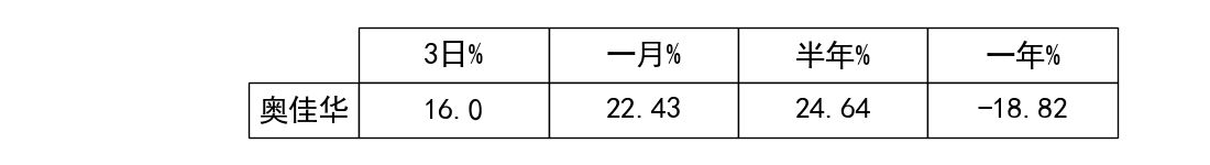 奥佳华(002614)要点解析20221230